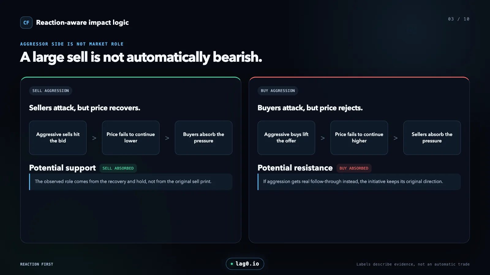 Diagram explaining how aggressive Bitcoin selling can become potential support when price recovers, and aggressive buying can become resistance when price rejects