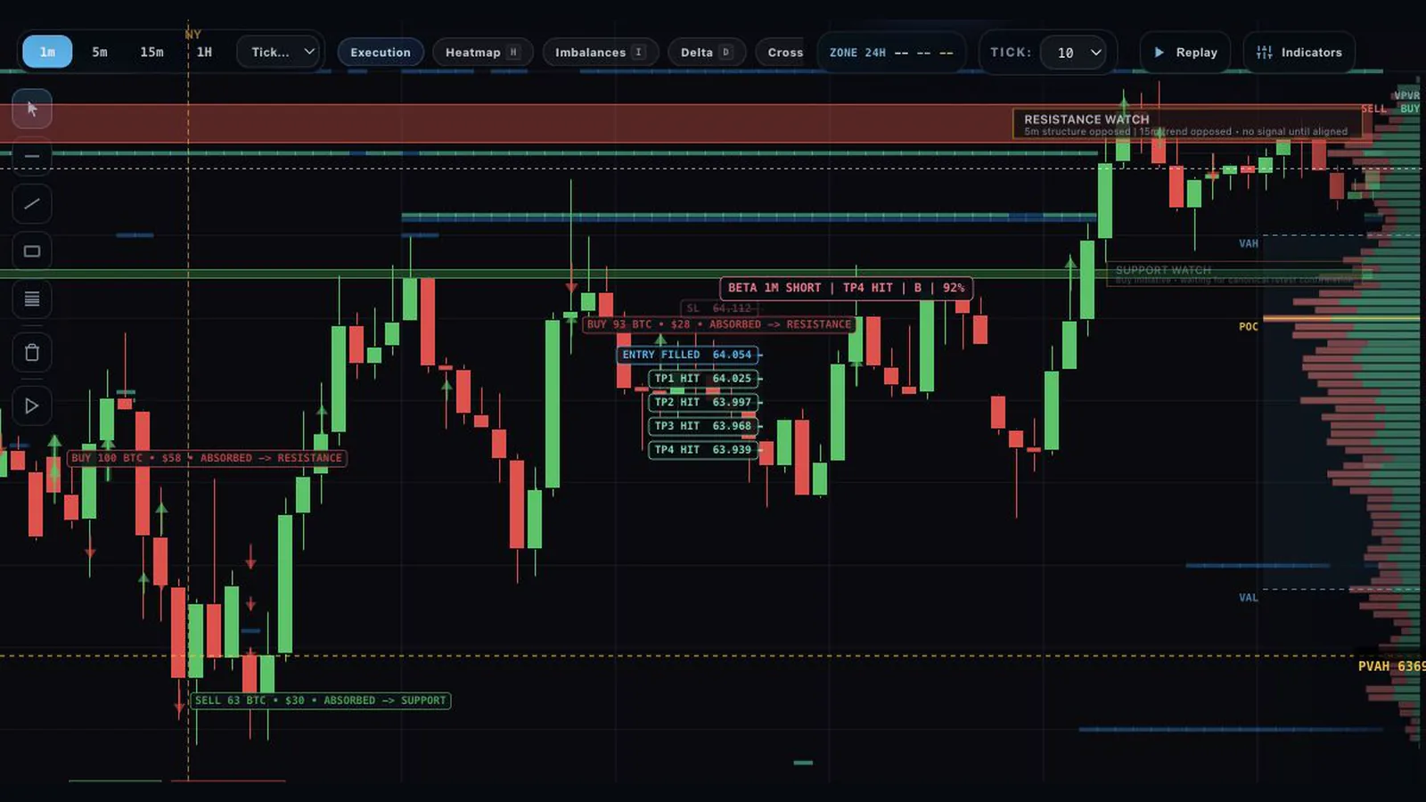 CryptoFlow Bitcoin order flow chart with candles, footprint data, impact zones, volume profile and lower delta indicators