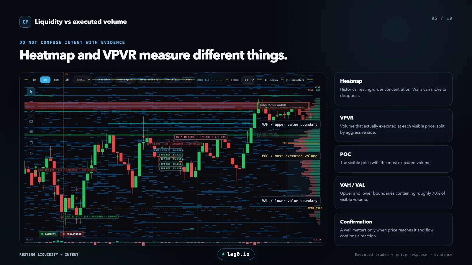 Comparison of a Bitcoin liquidity heatmap showing resting orders and a VPVR volume profile showing executed volume by price