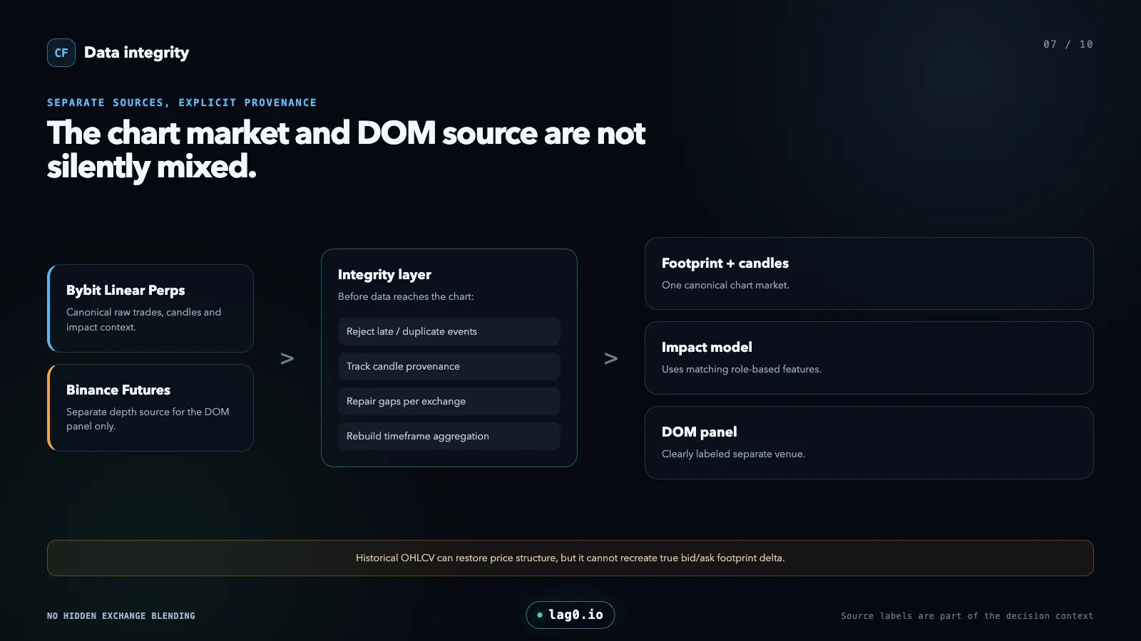 CryptoFlow data integrity diagram separating Bybit trade and candle data from Binance Futures depth and DOM data
